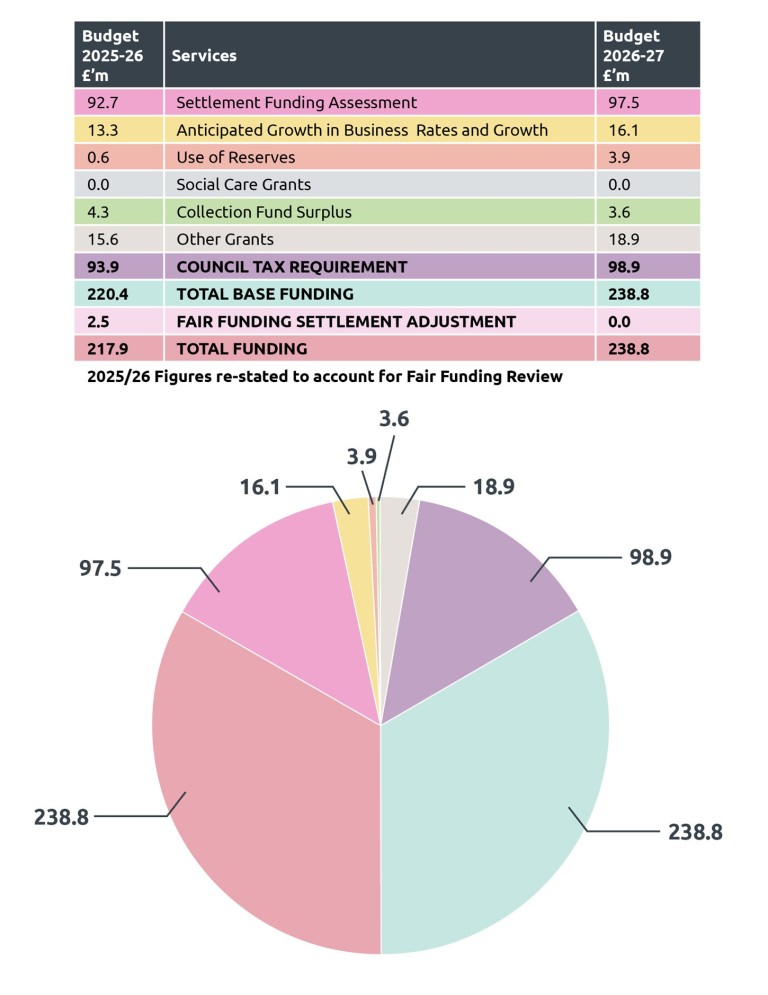 Graphic to show funding allocated