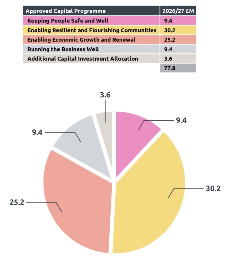 Pie chart showing our capital investment. Text version below image.