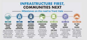 Graphic showing the milestones of Trent Vale